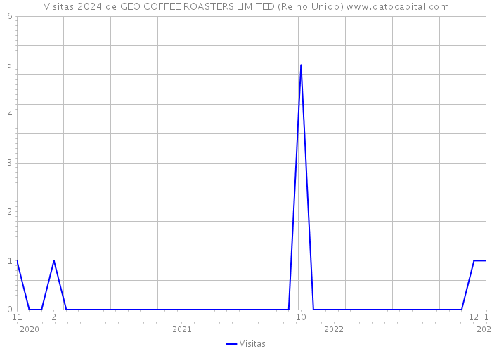 Visitas 2024 de GEO COFFEE ROASTERS LIMITED (Reino Unido) 