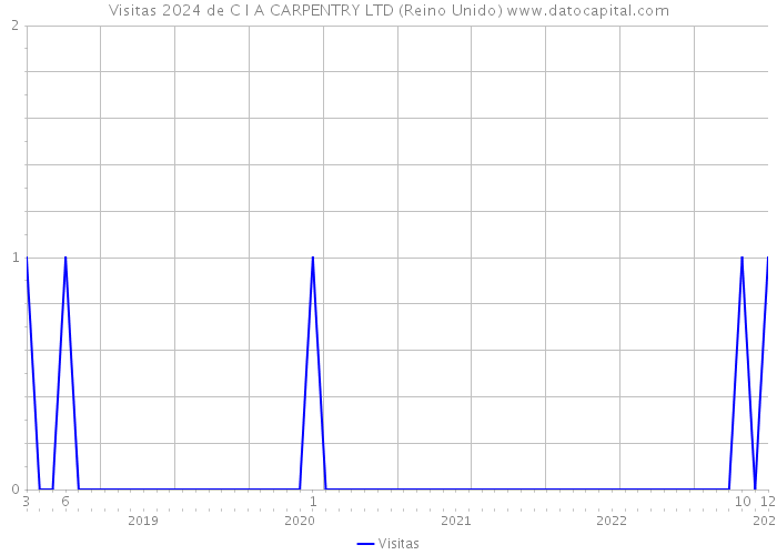 Visitas 2024 de C I A CARPENTRY LTD (Reino Unido) 