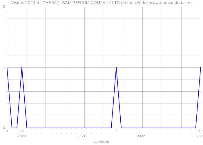 Visitas 2024 de THE WIG-WAM REFCOM COMPANY LTD (Reino Unido) 