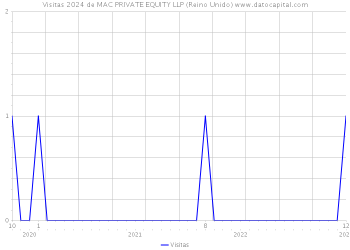 Visitas 2024 de MAC PRIVATE EQUITY LLP (Reino Unido) 