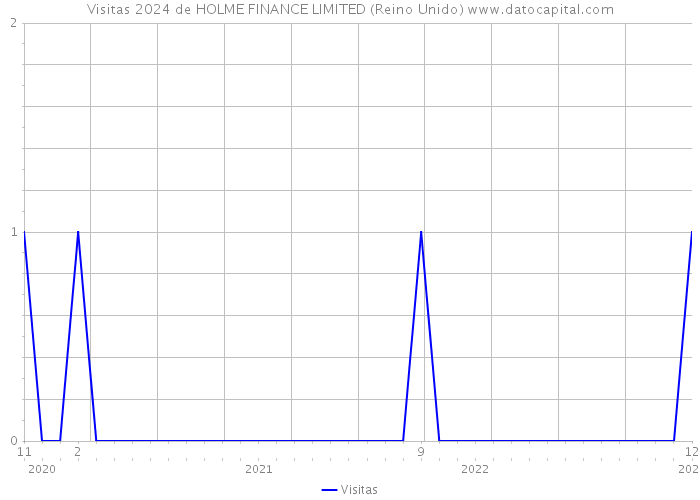 Visitas 2024 de HOLME FINANCE LIMITED (Reino Unido) 