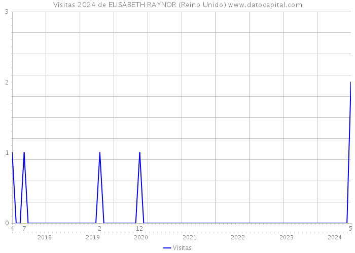 Visitas 2024 de ELISABETH RAYNOR (Reino Unido) 