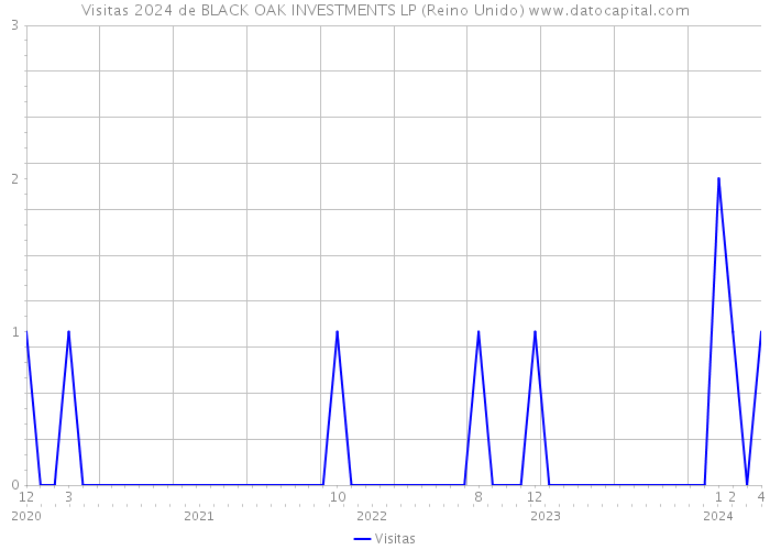 Visitas 2024 de BLACK OAK INVESTMENTS LP (Reino Unido) 