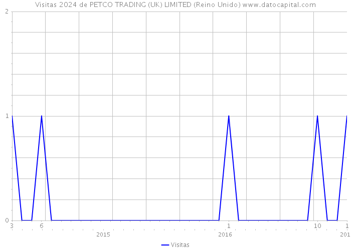 Visitas 2024 de PETCO TRADING (UK) LIMITED (Reino Unido) 