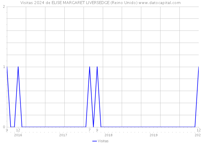 Visitas 2024 de ELISE MARGARET LIVERSEDGE (Reino Unido) 