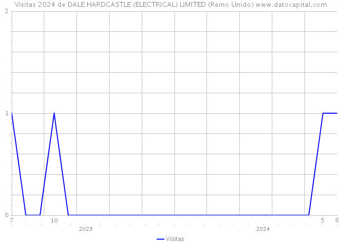 Visitas 2024 de DALE HARDCASTLE (ELECTRICAL) LIMITED (Reino Unido) 