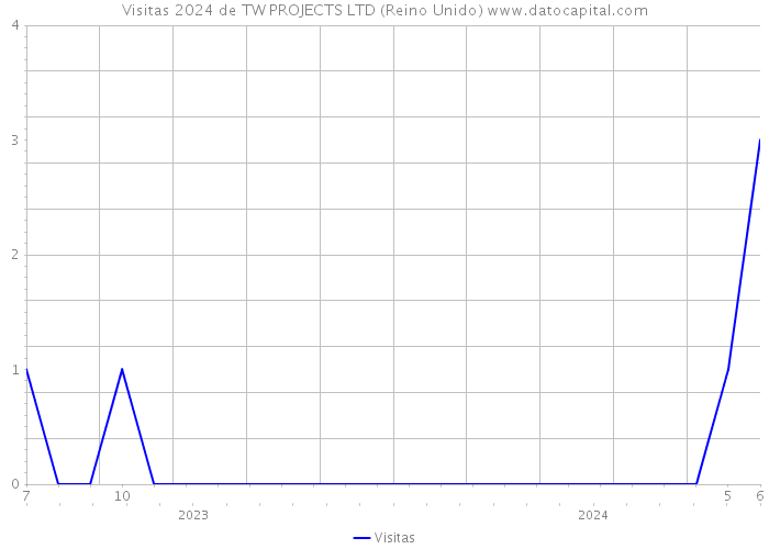 Visitas 2024 de TW PROJECTS LTD (Reino Unido) 