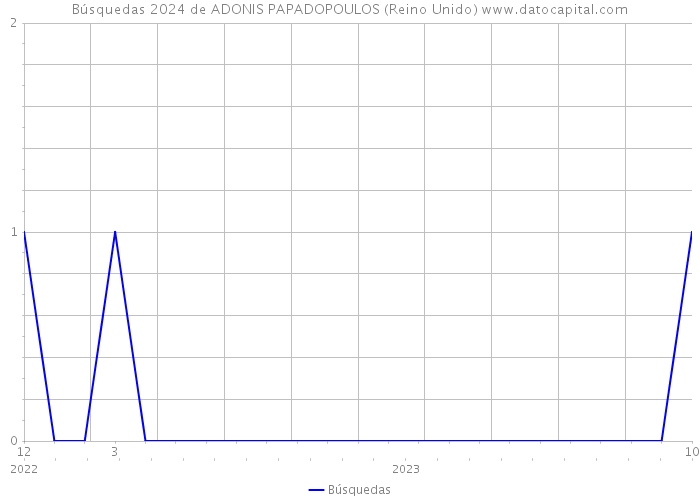 Búsquedas 2024 de ADONIS PAPADOPOULOS (Reino Unido) 