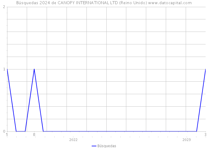 Búsquedas 2024 de CANOPY INTERNATIONAL LTD (Reino Unido) 