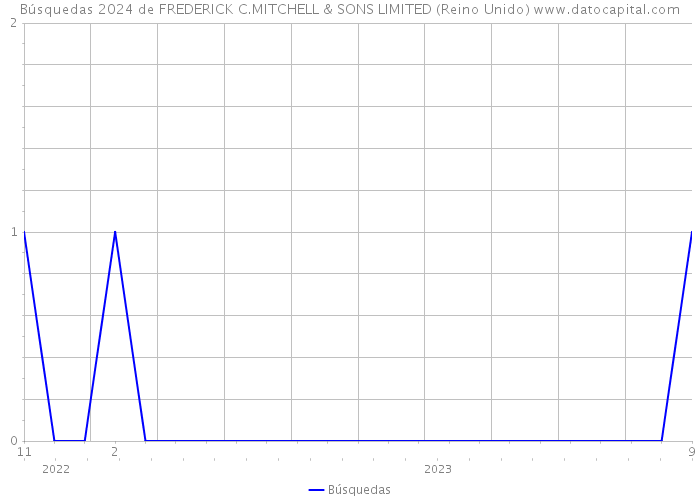 Búsquedas 2024 de FREDERICK C.MITCHELL & SONS LIMITED (Reino Unido) 