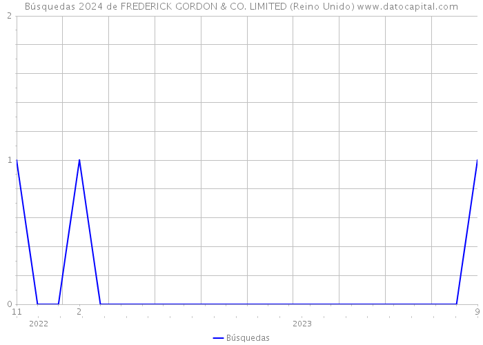 Búsquedas 2024 de FREDERICK GORDON & CO. LIMITED (Reino Unido) 