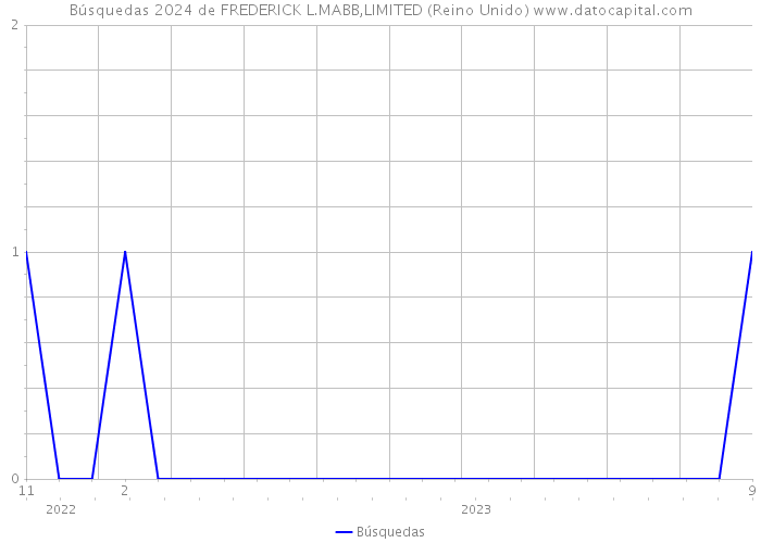 Búsquedas 2024 de FREDERICK L.MABB,LIMITED (Reino Unido) 