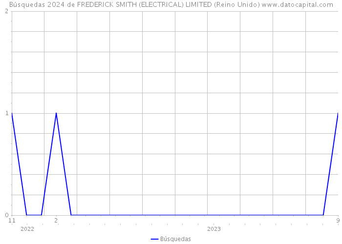 Búsquedas 2024 de FREDERICK SMITH (ELECTRICAL) LIMITED (Reino Unido) 