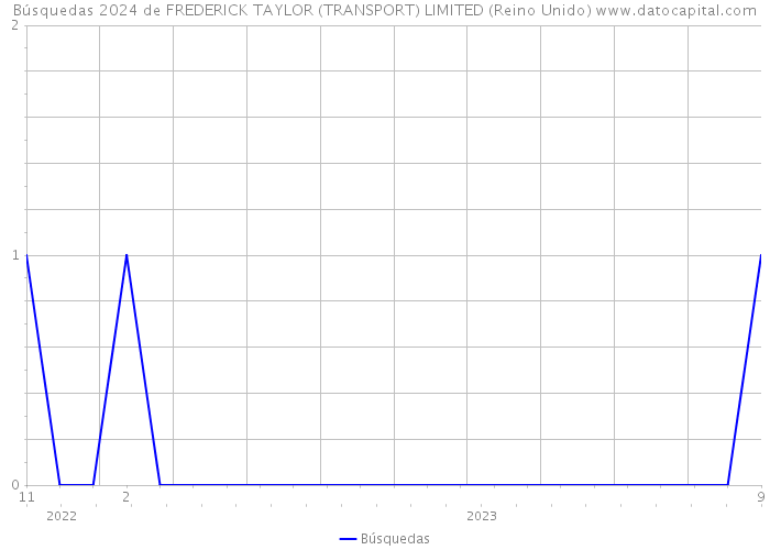Búsquedas 2024 de FREDERICK TAYLOR (TRANSPORT) LIMITED (Reino Unido) 