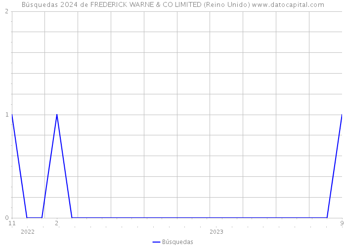 Búsquedas 2024 de FREDERICK WARNE & CO LIMITED (Reino Unido) 