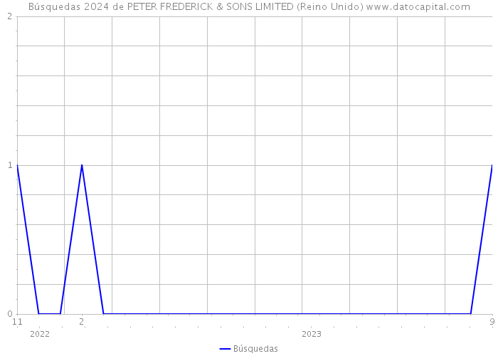 Búsquedas 2024 de PETER FREDERICK & SONS LIMITED (Reino Unido) 