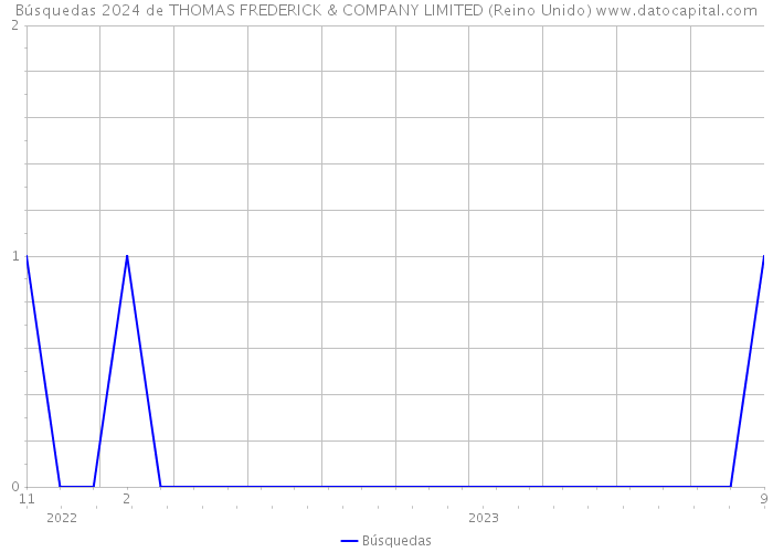 Búsquedas 2024 de THOMAS FREDERICK & COMPANY LIMITED (Reino Unido) 