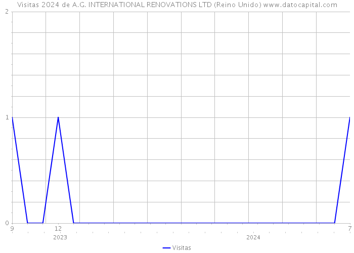 Visitas 2024 de A.G. INTERNATIONAL RENOVATIONS LTD (Reino Unido) 