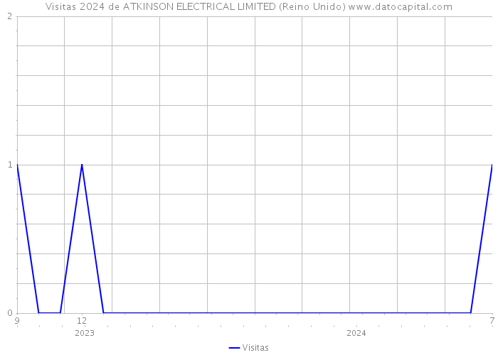 Visitas 2024 de ATKINSON ELECTRICAL LIMITED (Reino Unido) 
