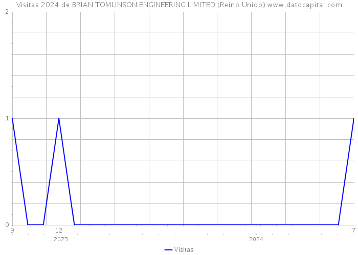 Visitas 2024 de BRIAN TOMLINSON ENGINEERING LIMITED (Reino Unido) 