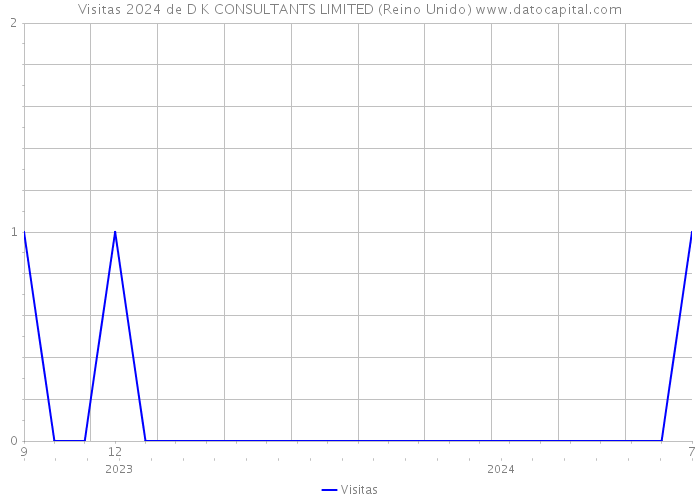 Visitas 2024 de D K CONSULTANTS LIMITED (Reino Unido) 