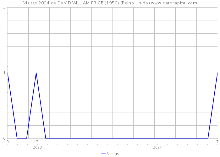 Visitas 2024 de DAVID WILLIAM PRICE (1950) (Reino Unido) 