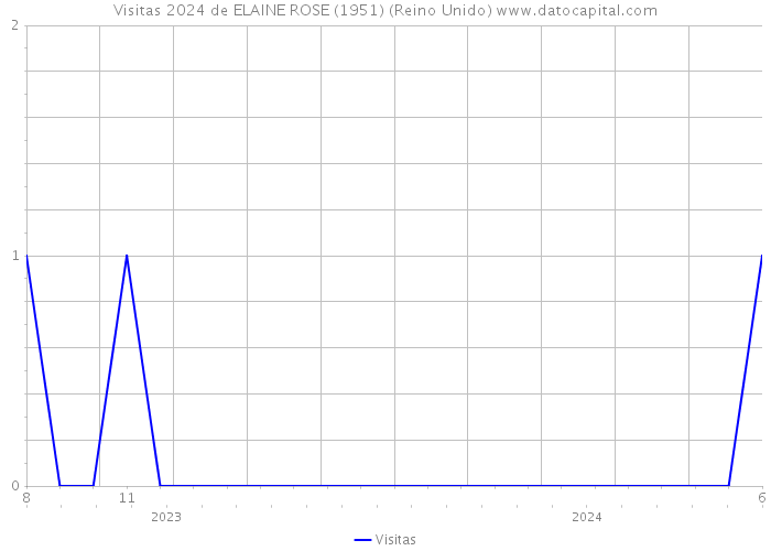 Visitas 2024 de ELAINE ROSE (1951) (Reino Unido) 