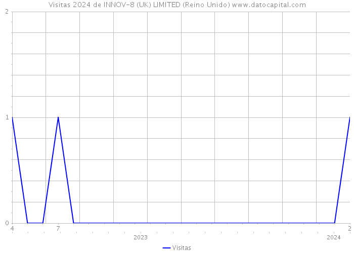 Visitas 2024 de INNOV-8 (UK) LIMITED (Reino Unido) 