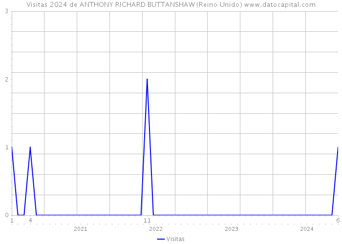 Visitas 2024 de ANTHONY RICHARD BUTTANSHAW (Reino Unido) 