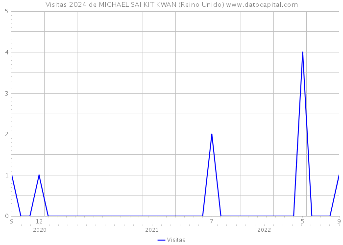 Visitas 2024 de MICHAEL SAI KIT KWAN (Reino Unido) 