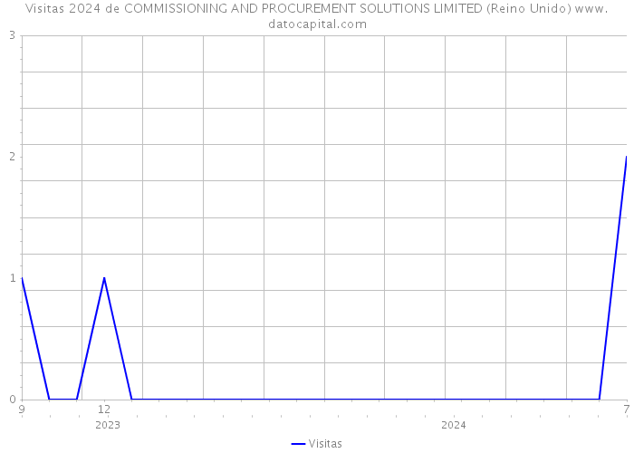 Visitas 2024 de COMMISSIONING AND PROCUREMENT SOLUTIONS LIMITED (Reino Unido) 