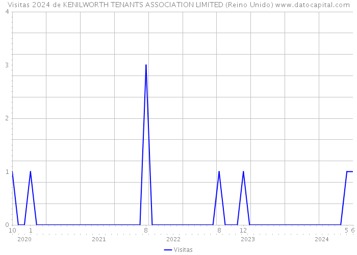 Visitas 2024 de KENILWORTH TENANTS ASSOCIATION LIMITED (Reino Unido) 