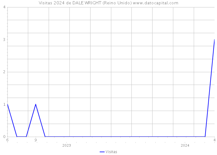 Visitas 2024 de DALE WRIGHT (Reino Unido) 