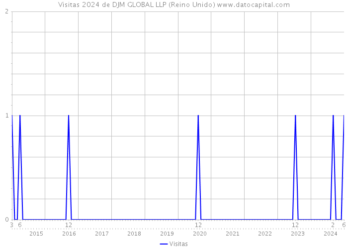 Visitas 2024 de DJM GLOBAL LLP (Reino Unido) 