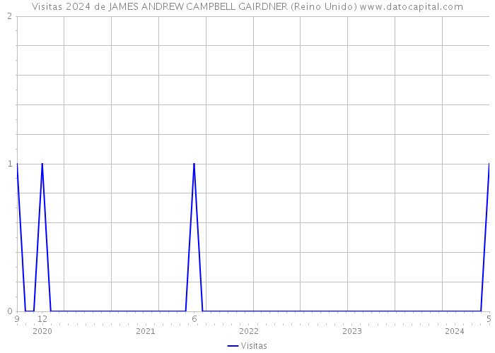 Visitas 2024 de JAMES ANDREW CAMPBELL GAIRDNER (Reino Unido) 