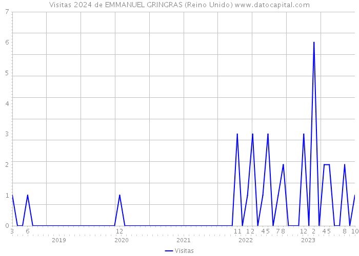 Visitas 2024 de EMMANUEL GRINGRAS (Reino Unido) 