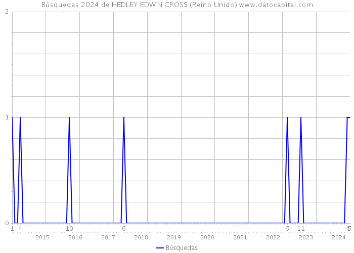Búsquedas 2024 de HEDLEY EDWIN CROSS (Reino Unido) 