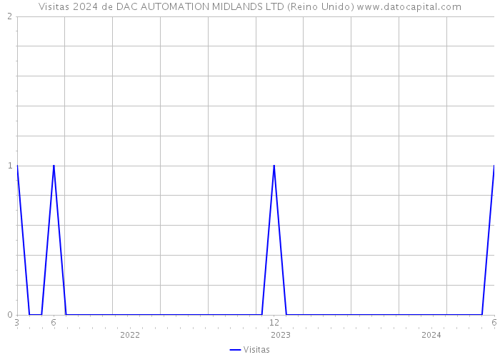 Visitas 2024 de DAC AUTOMATION MIDLANDS LTD (Reino Unido) 