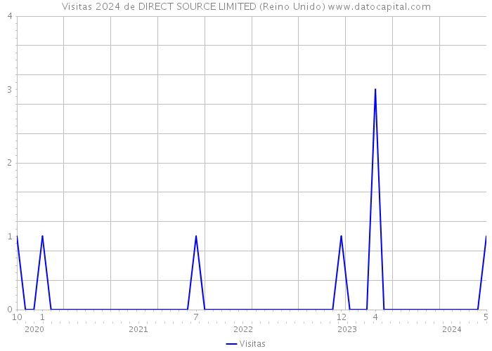 Visitas 2024 de DIRECT SOURCE LIMITED (Reino Unido) 