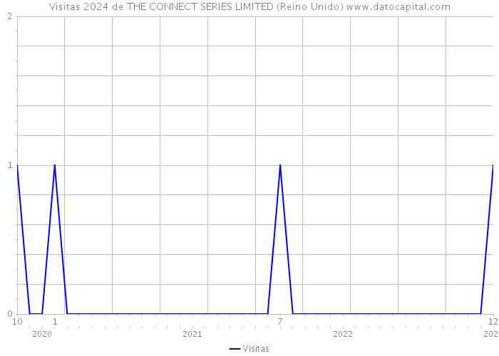 Visitas 2024 de THE CONNECT SERIES LIMITED (Reino Unido) 