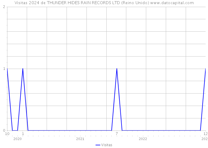 Visitas 2024 de THUNDER HIDES RAIN RECORDS LTD (Reino Unido) 