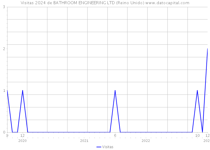Visitas 2024 de BATHROOM ENGINEERING LTD (Reino Unido) 