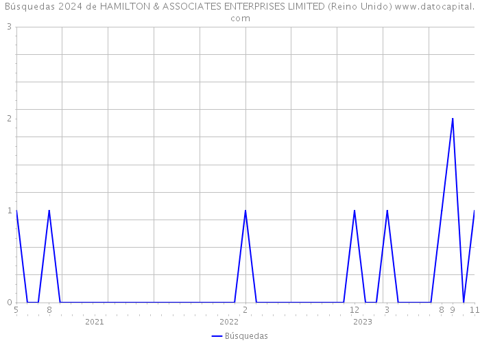 Búsquedas 2024 de HAMILTON & ASSOCIATES ENTERPRISES LIMITED (Reino Unido) 