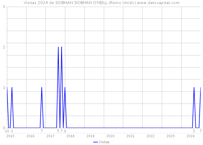Visitas 2024 de SIOBHAN SIOBHAN O'NEILL (Reino Unido) 