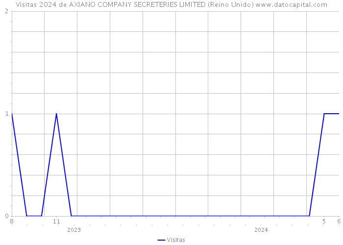 Visitas 2024 de AXIANO COMPANY SECRETERIES LIMITED (Reino Unido) 