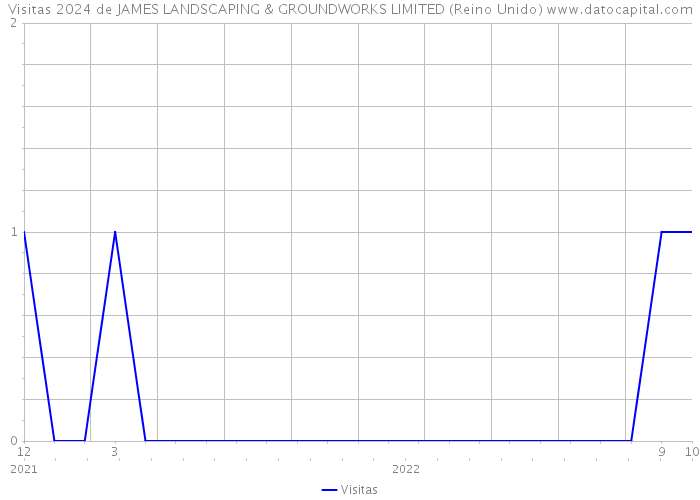 Visitas 2024 de JAMES LANDSCAPING & GROUNDWORKS LIMITED (Reino Unido) 