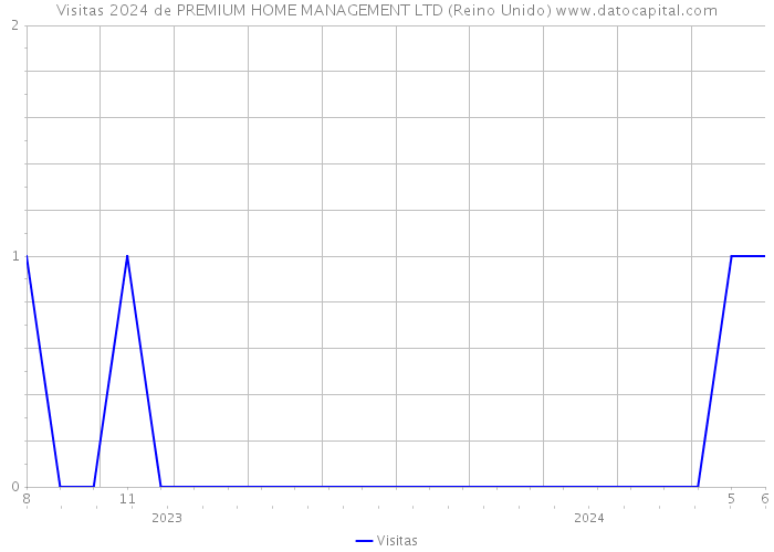 Visitas 2024 de PREMIUM HOME MANAGEMENT LTD (Reino Unido) 