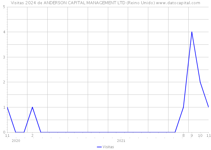 Visitas 2024 de ANDERSON CAPITAL MANAGEMENT LTD (Reino Unido) 