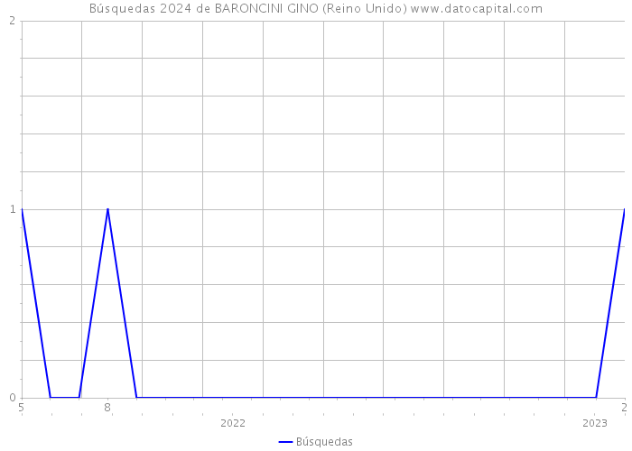 Búsquedas 2024 de BARONCINI GINO (Reino Unido) 