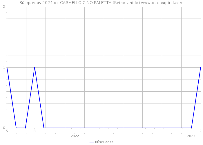 Búsquedas 2024 de CARMELLO GINO PALETTA (Reino Unido) 